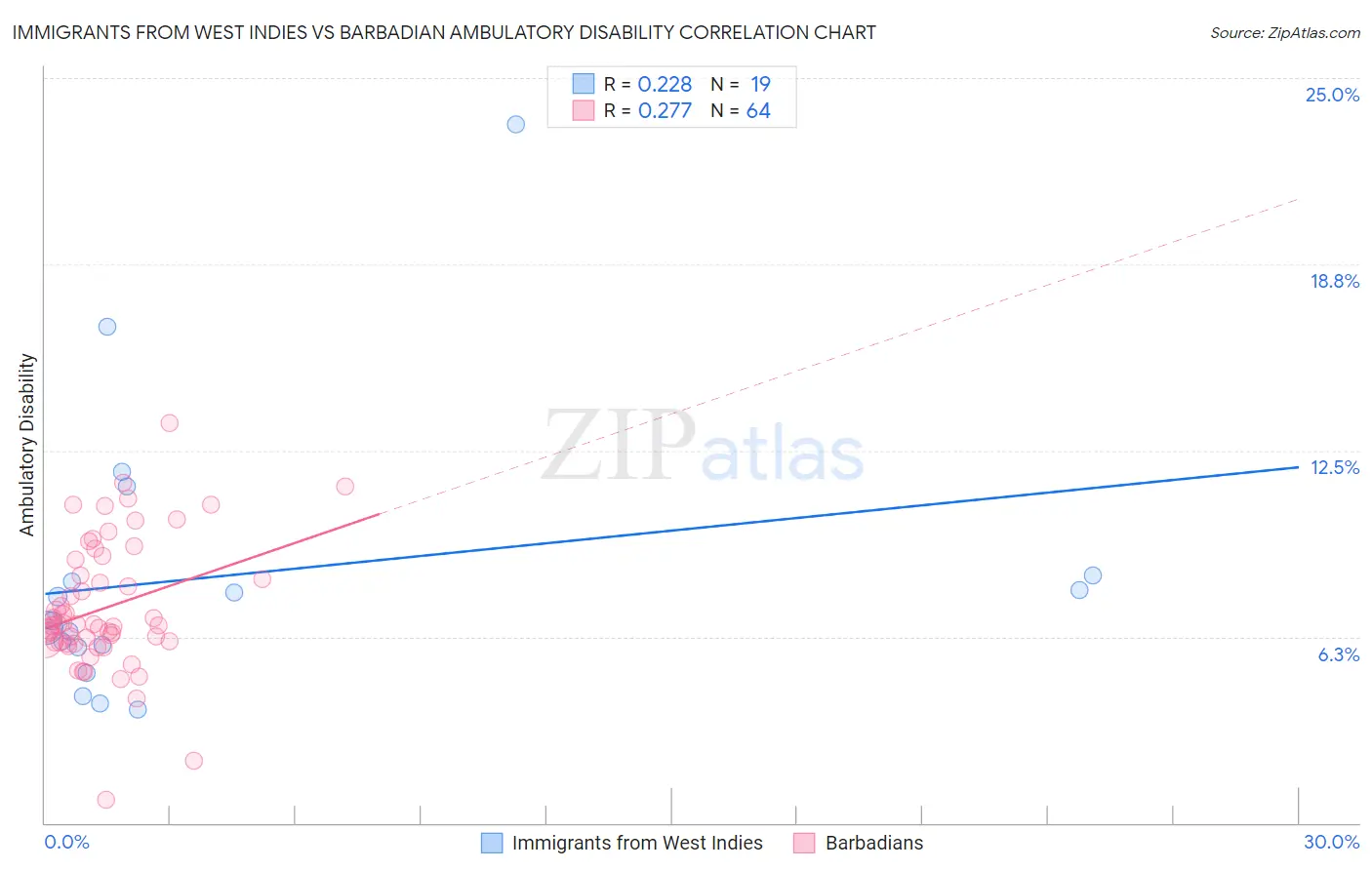 Immigrants from West Indies vs Barbadian Ambulatory Disability