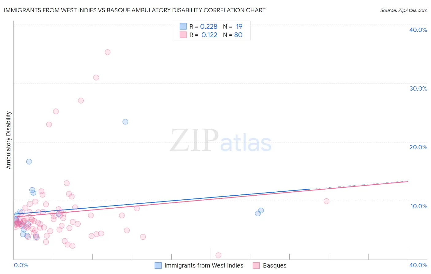 Immigrants from West Indies vs Basque Ambulatory Disability