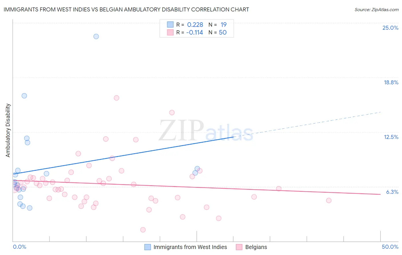 Immigrants from West Indies vs Belgian Ambulatory Disability