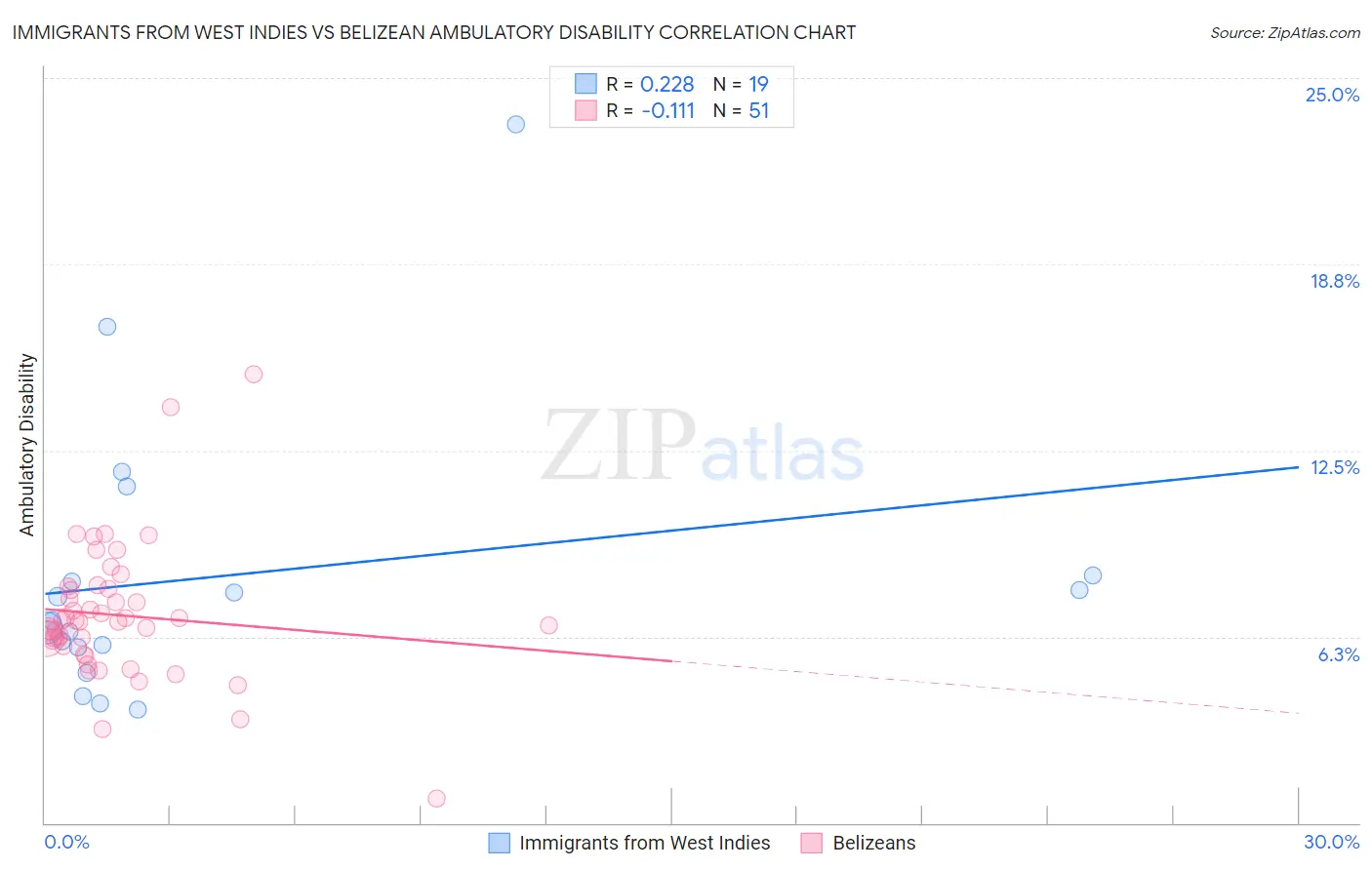Immigrants from West Indies vs Belizean Ambulatory Disability