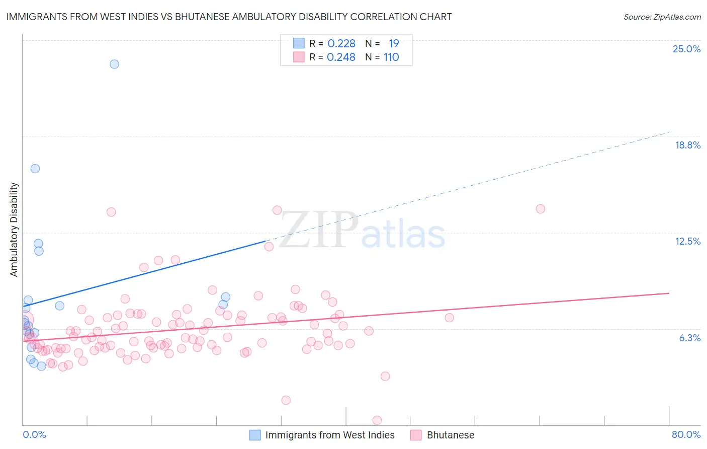 Immigrants from West Indies vs Bhutanese Ambulatory Disability
