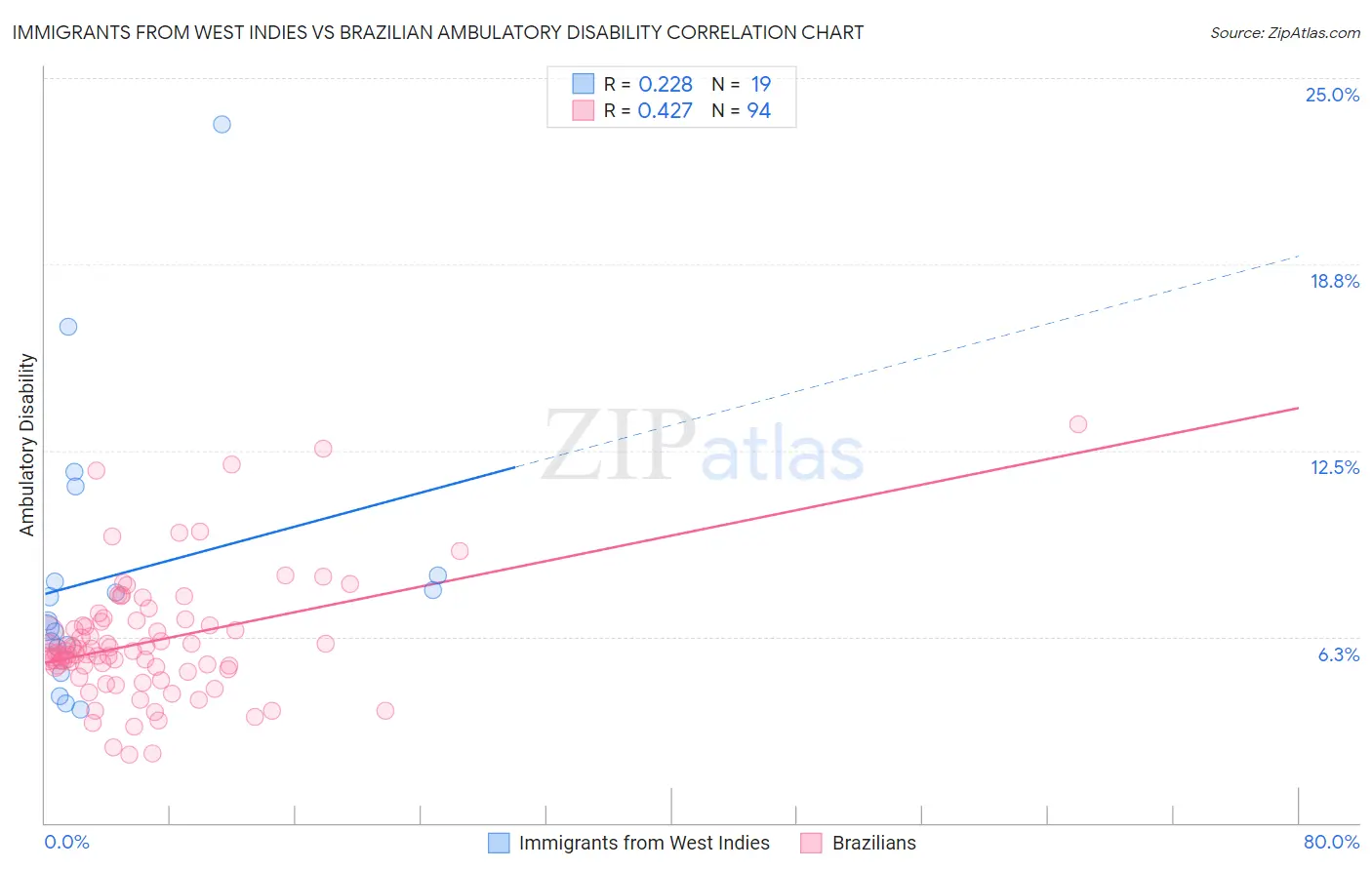 Immigrants from West Indies vs Brazilian Ambulatory Disability
