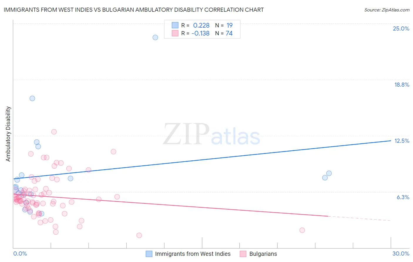 Immigrants from West Indies vs Bulgarian Ambulatory Disability