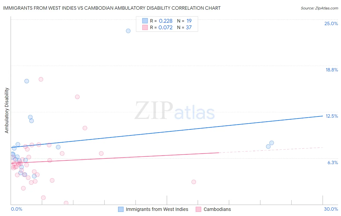 Immigrants from West Indies vs Cambodian Ambulatory Disability