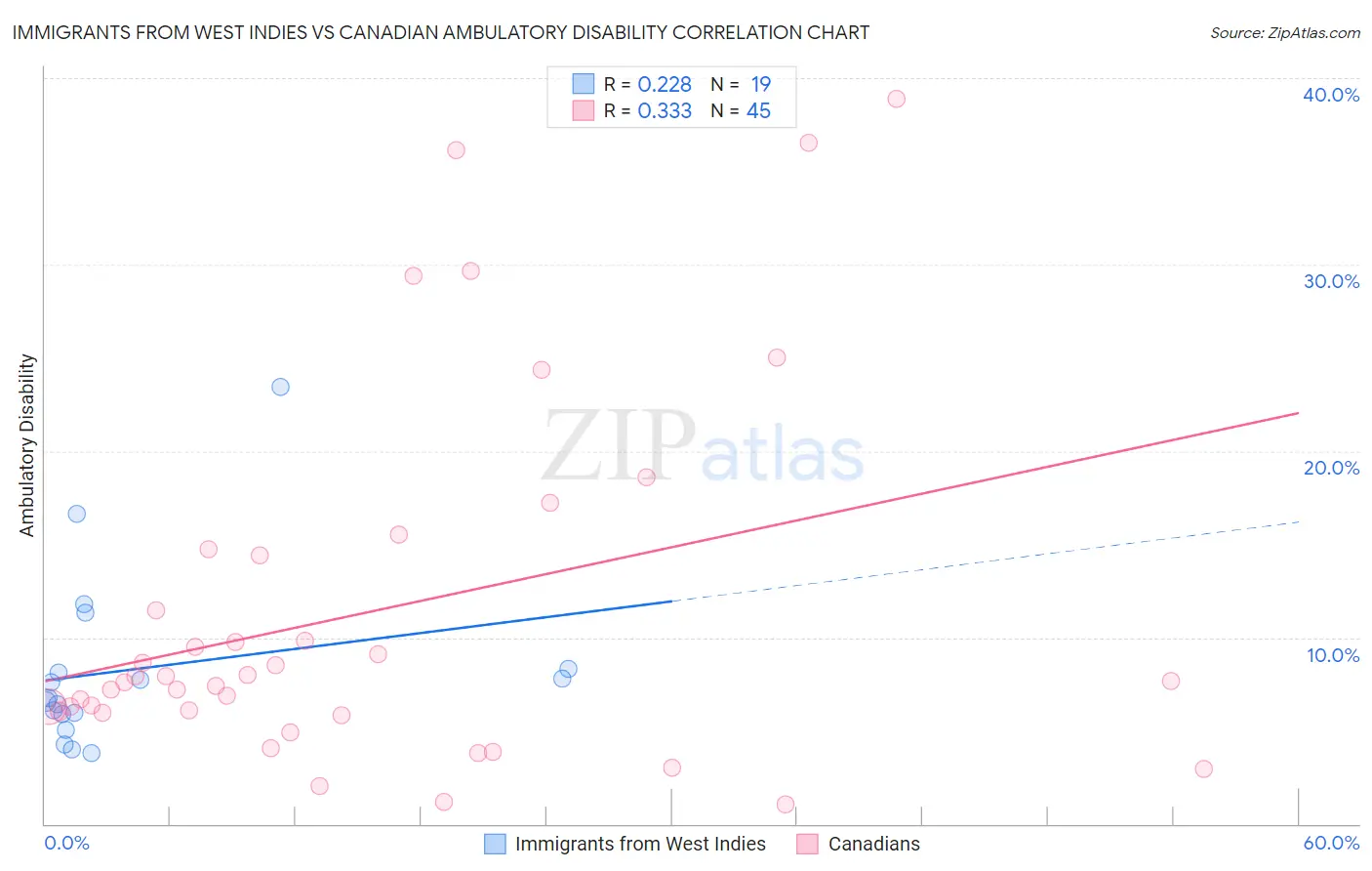 Immigrants from West Indies vs Canadian Ambulatory Disability