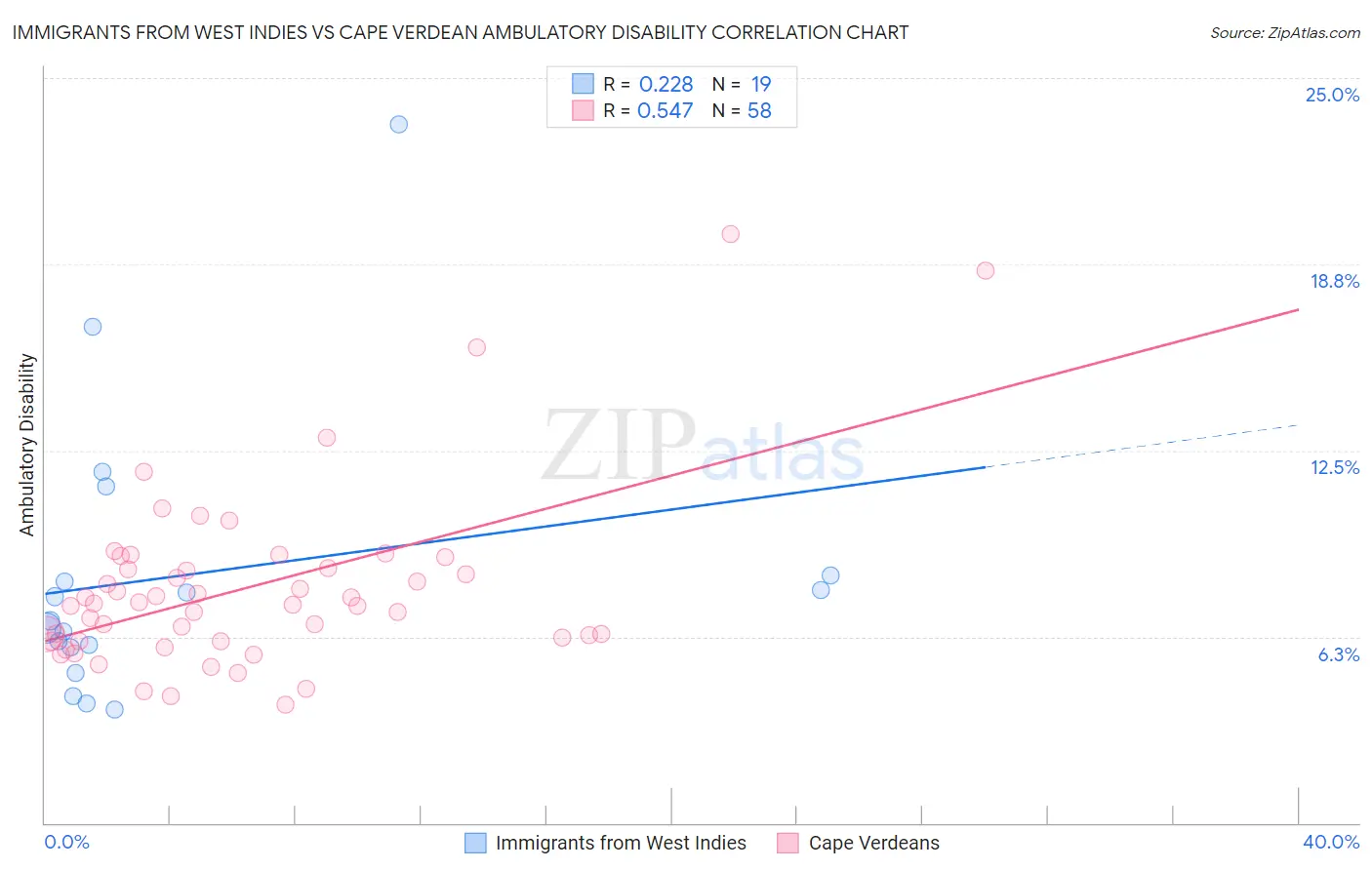 Immigrants from West Indies vs Cape Verdean Ambulatory Disability