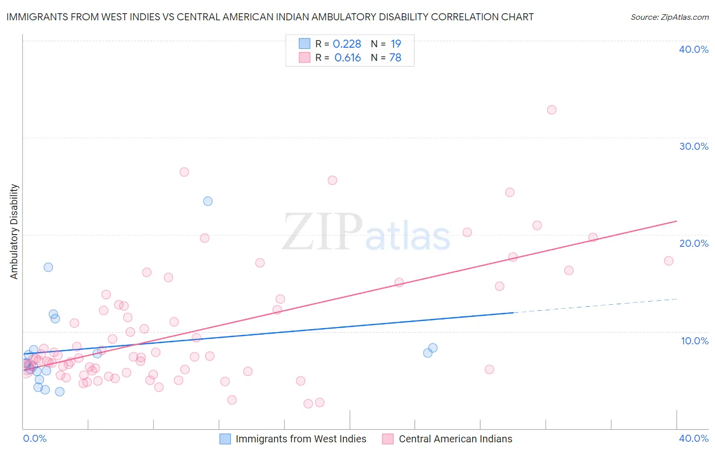 Immigrants from West Indies vs Central American Indian Ambulatory Disability