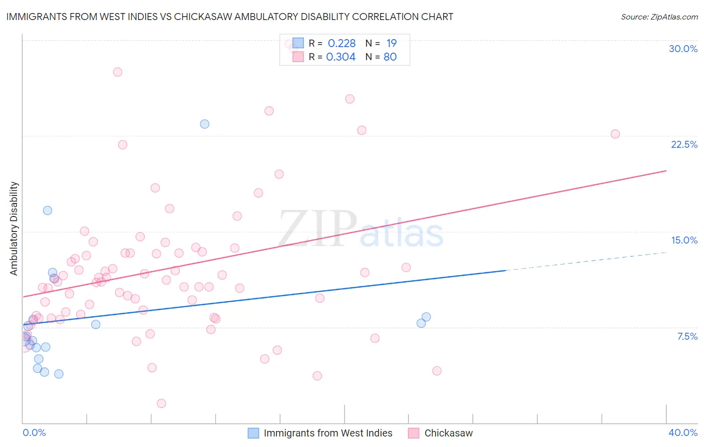 Immigrants from West Indies vs Chickasaw Ambulatory Disability