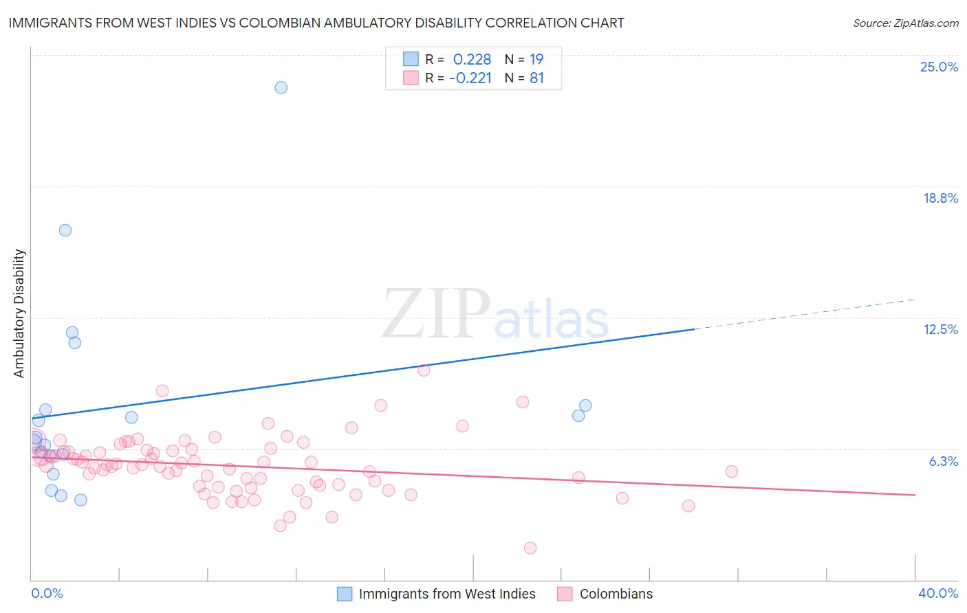 Immigrants from West Indies vs Colombian Ambulatory Disability