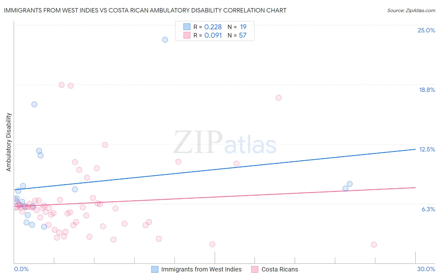 Immigrants from West Indies vs Costa Rican Ambulatory Disability