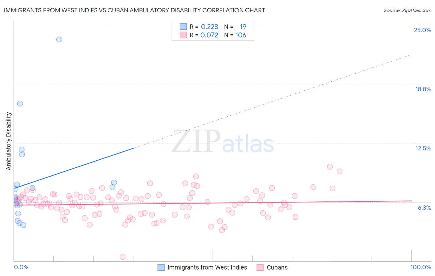 Immigrants from West Indies vs Cuban Ambulatory Disability