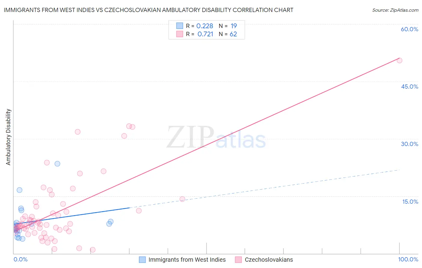 Immigrants from West Indies vs Czechoslovakian Ambulatory Disability