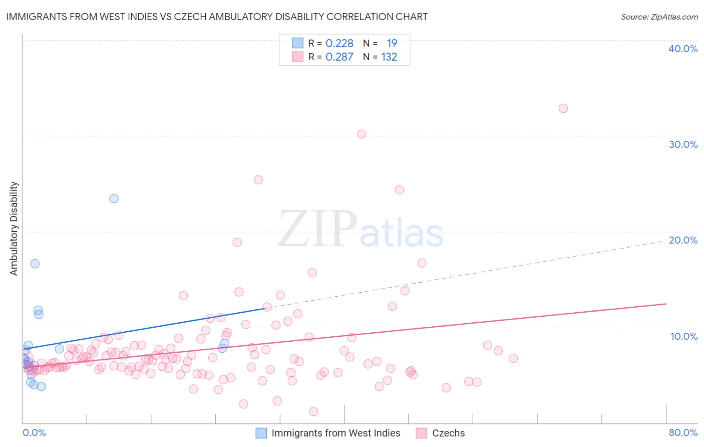 Immigrants from West Indies vs Czech Ambulatory Disability