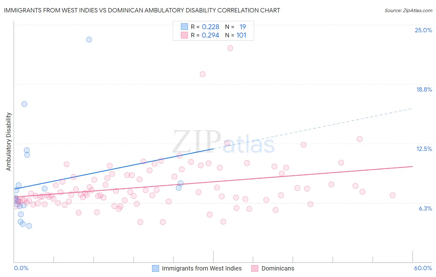 Immigrants from West Indies vs Dominican Ambulatory Disability