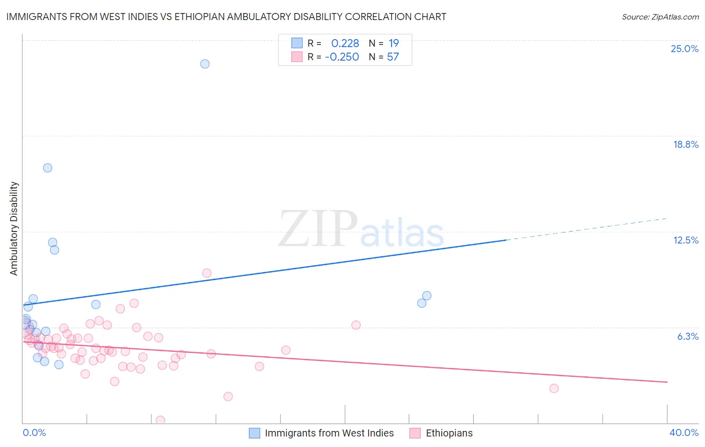 Immigrants from West Indies vs Ethiopian Ambulatory Disability