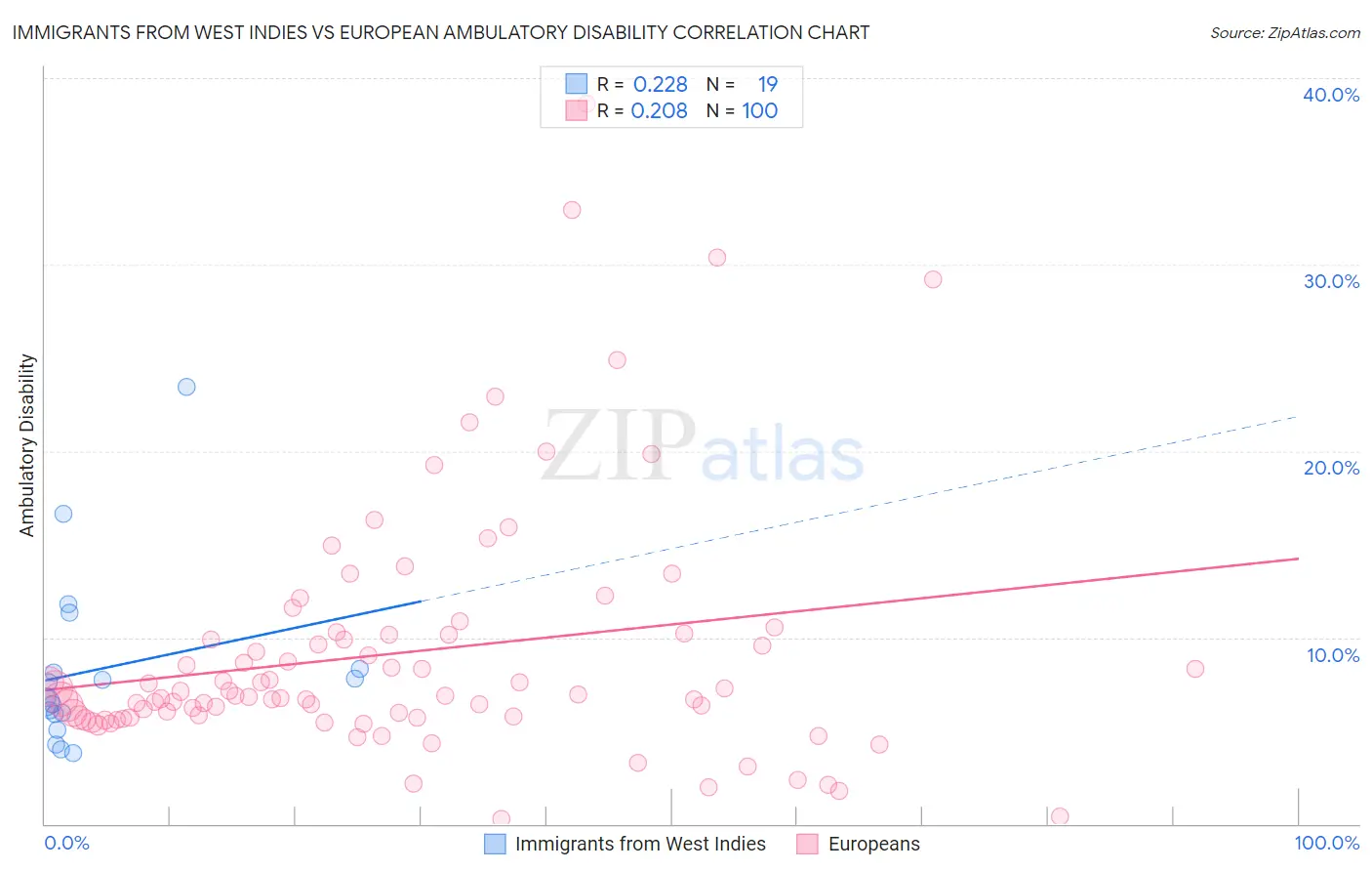 Immigrants from West Indies vs European Ambulatory Disability