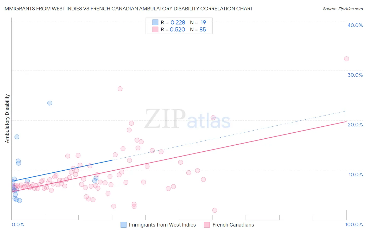 Immigrants from West Indies vs French Canadian Ambulatory Disability