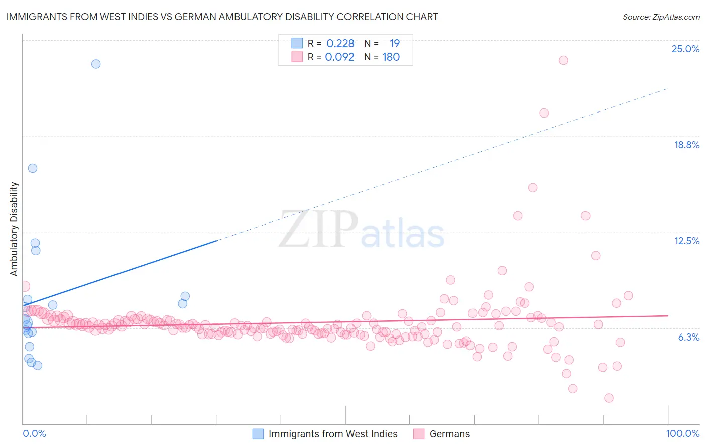 Immigrants from West Indies vs German Ambulatory Disability