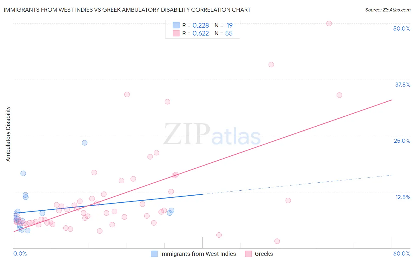 Immigrants from West Indies vs Greek Ambulatory Disability