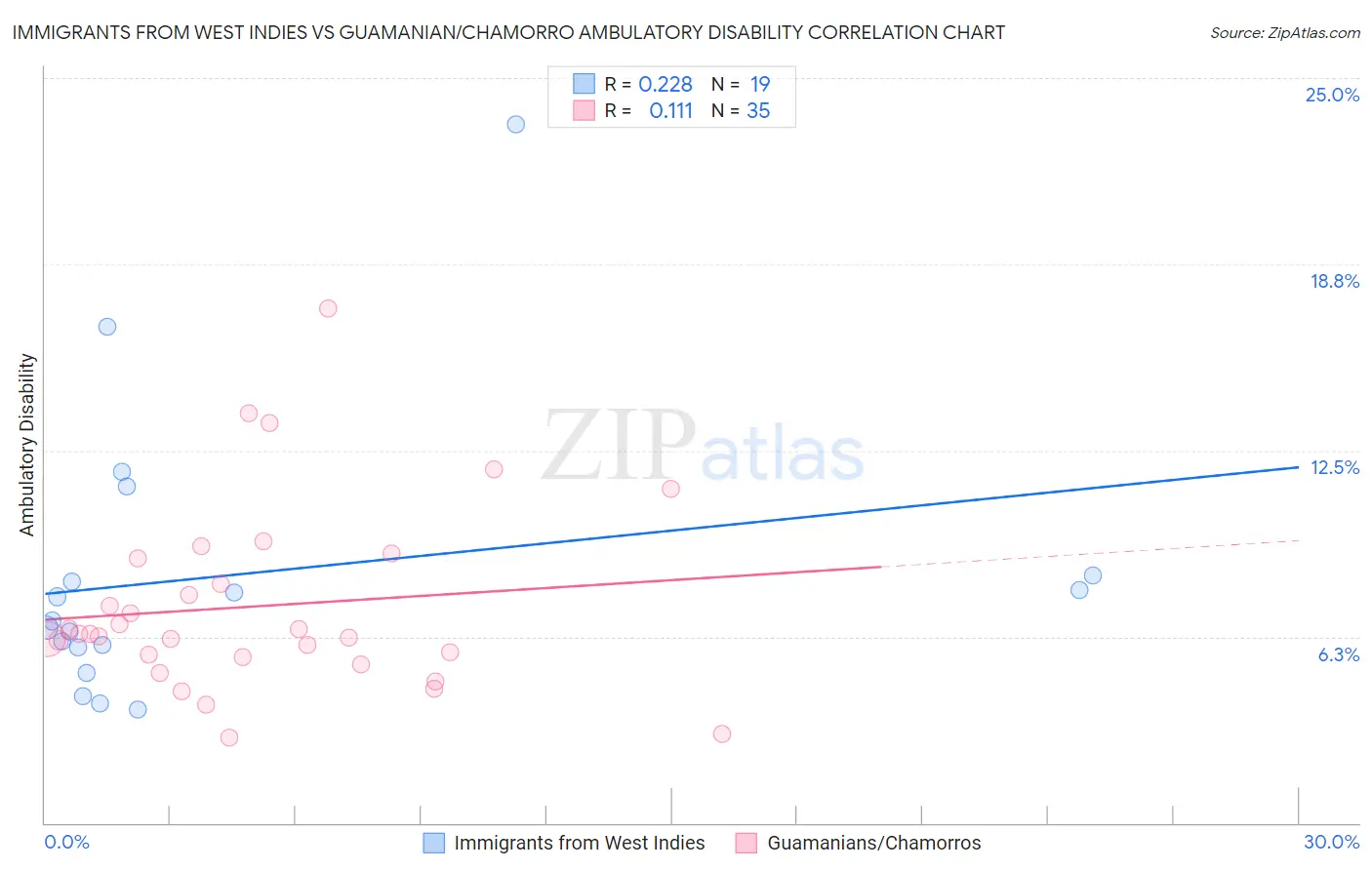 Immigrants from West Indies vs Guamanian/Chamorro Ambulatory Disability