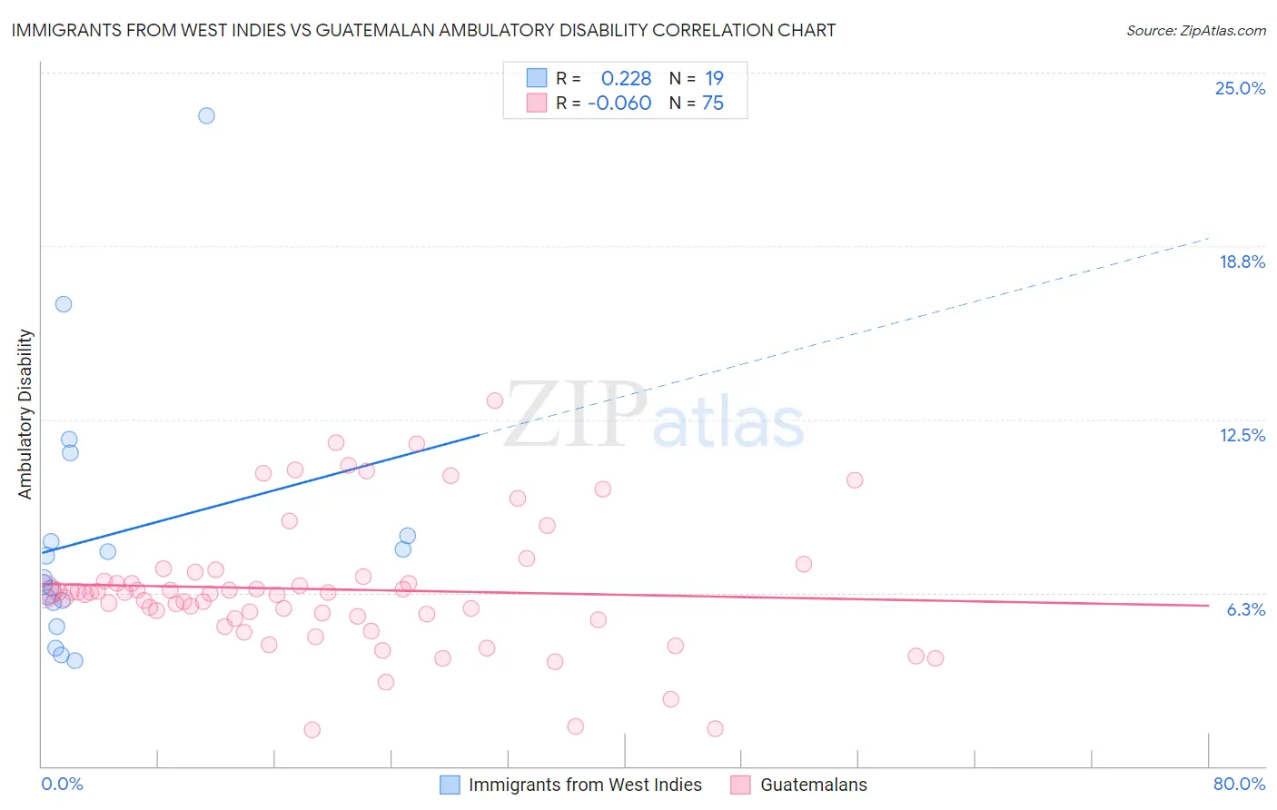 Immigrants from West Indies vs Guatemalan Ambulatory Disability