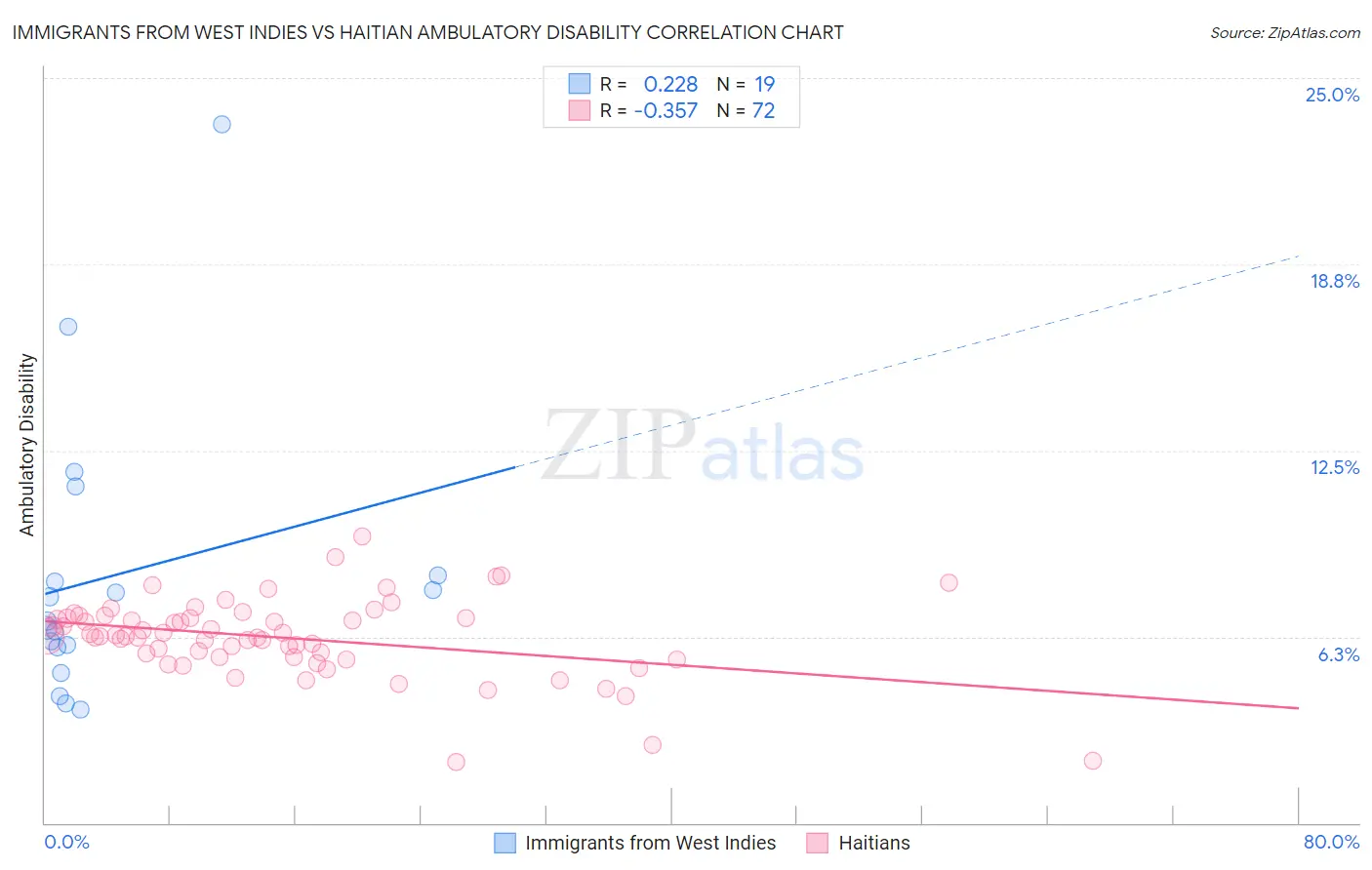 Immigrants from West Indies vs Haitian Ambulatory Disability