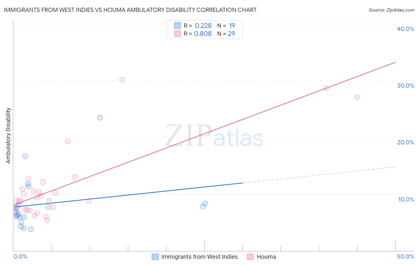 Immigrants from West Indies vs Houma Ambulatory Disability