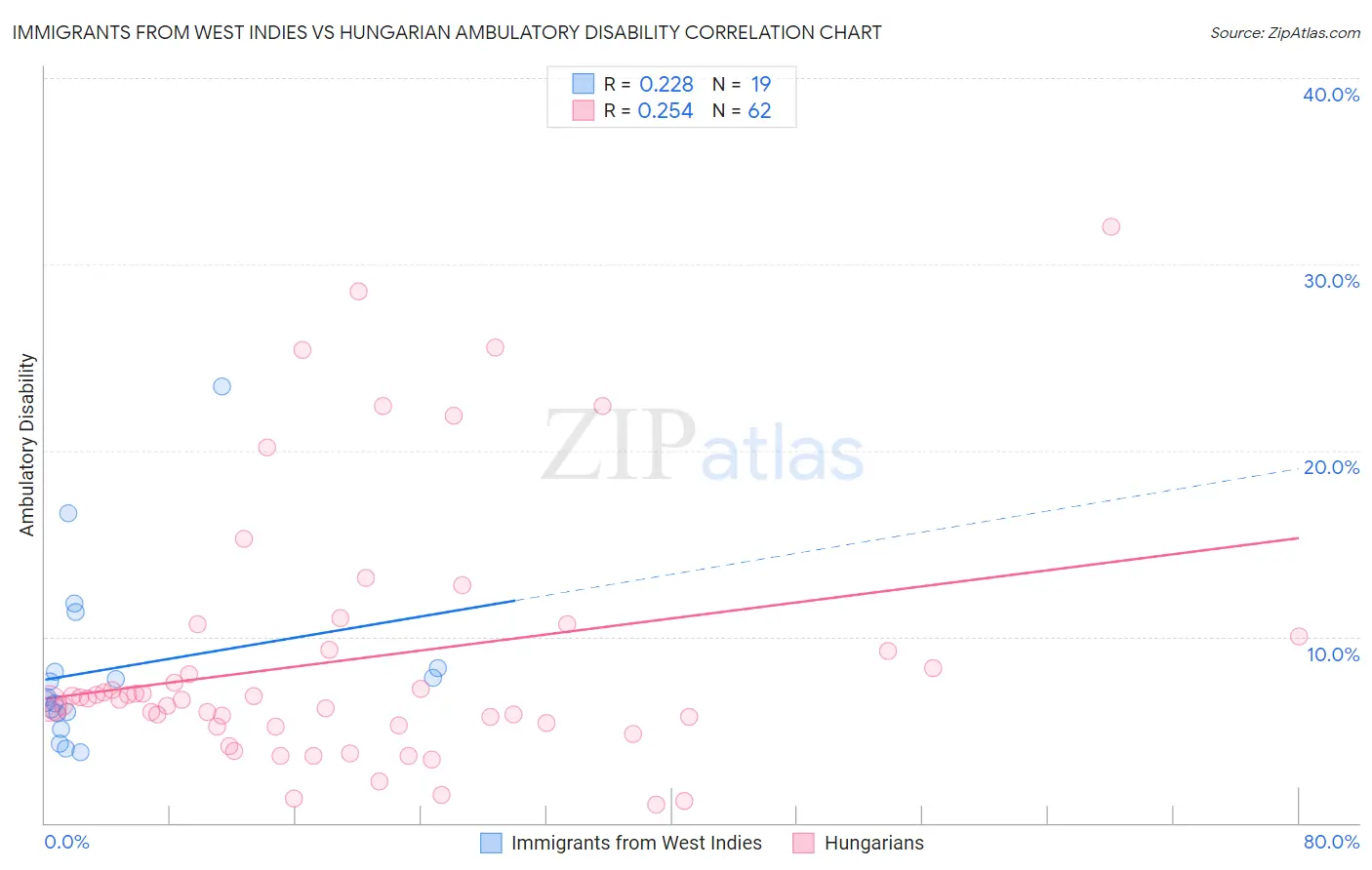 Immigrants from West Indies vs Hungarian Ambulatory Disability