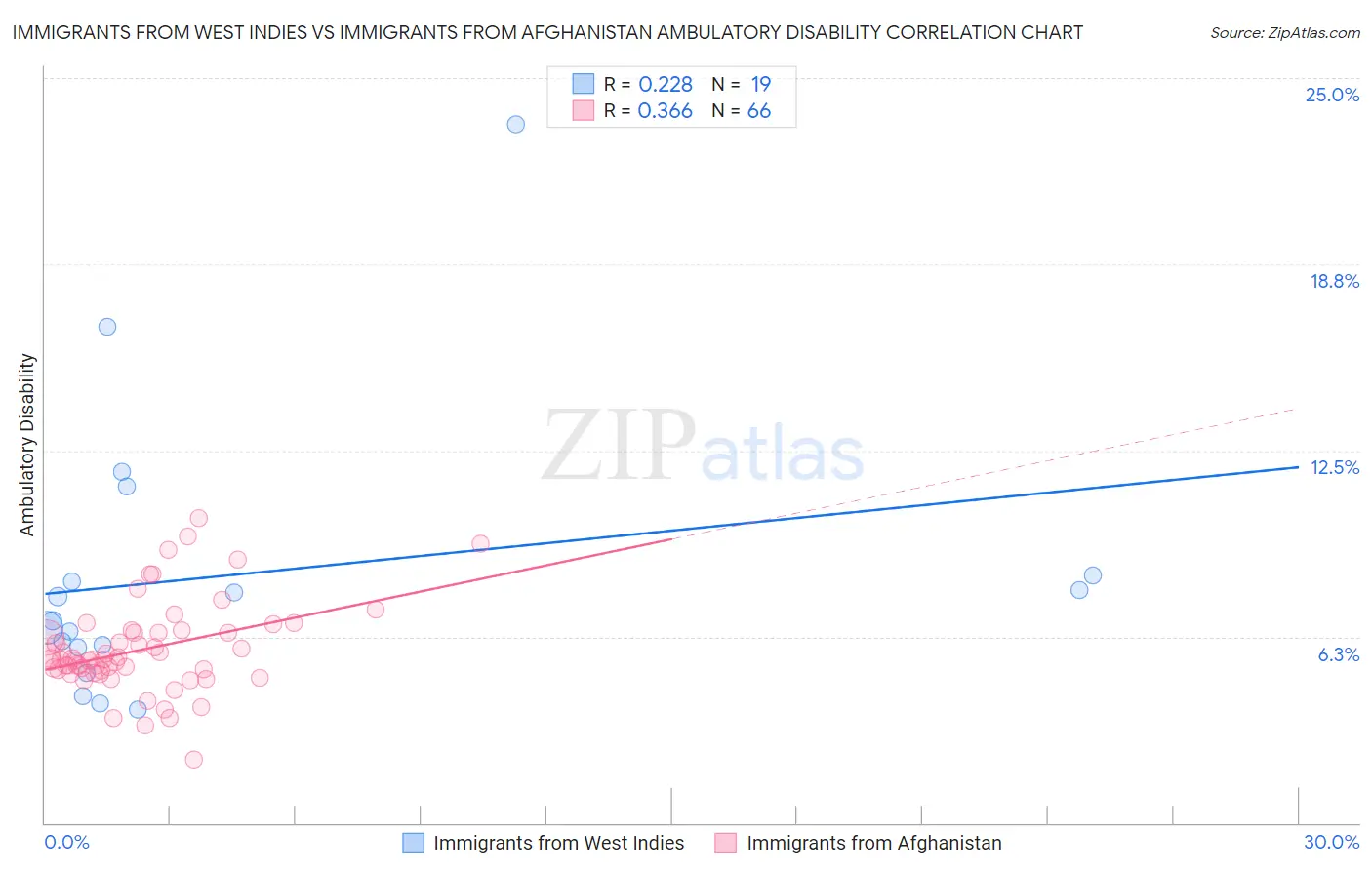 Immigrants from West Indies vs Immigrants from Afghanistan Ambulatory Disability