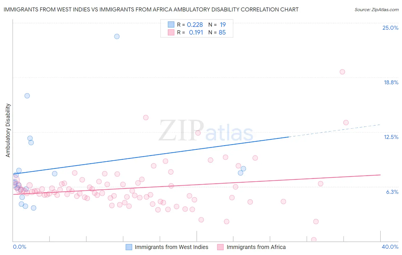Immigrants from West Indies vs Immigrants from Africa Ambulatory Disability