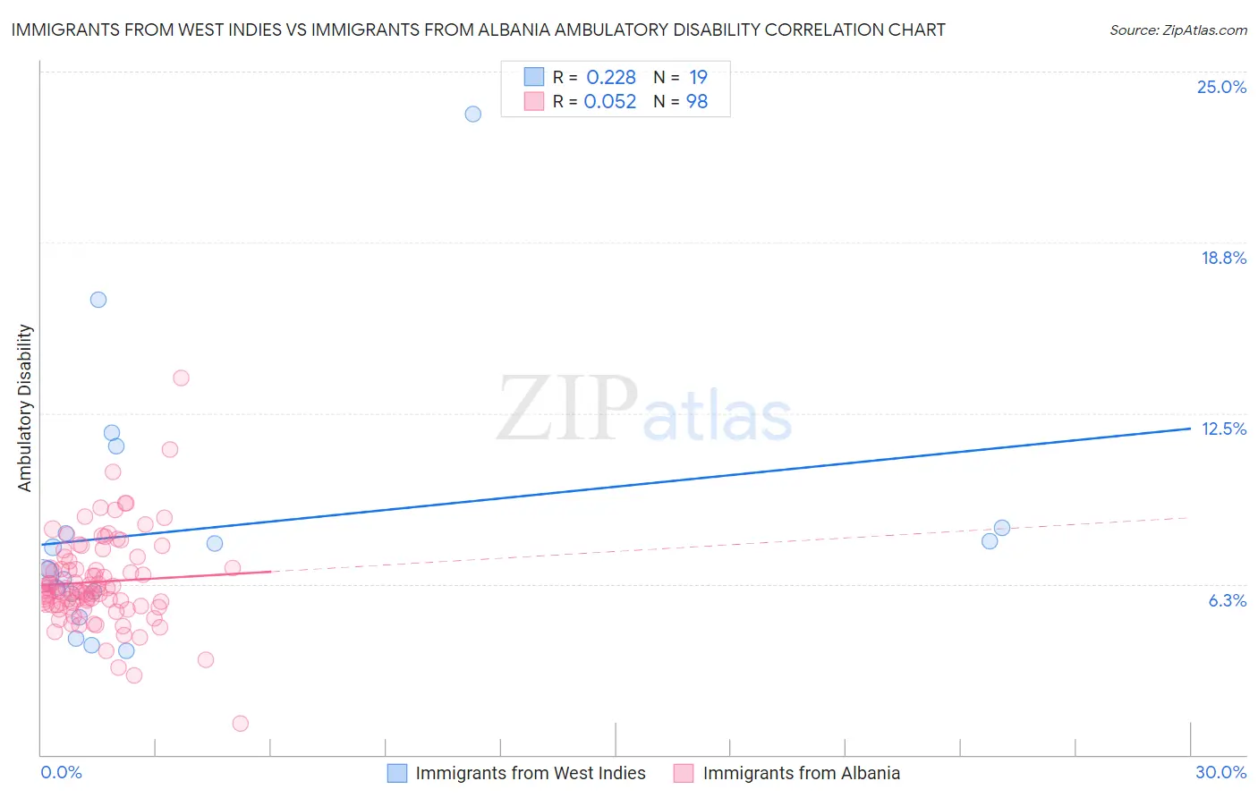 Immigrants from West Indies vs Immigrants from Albania Ambulatory Disability