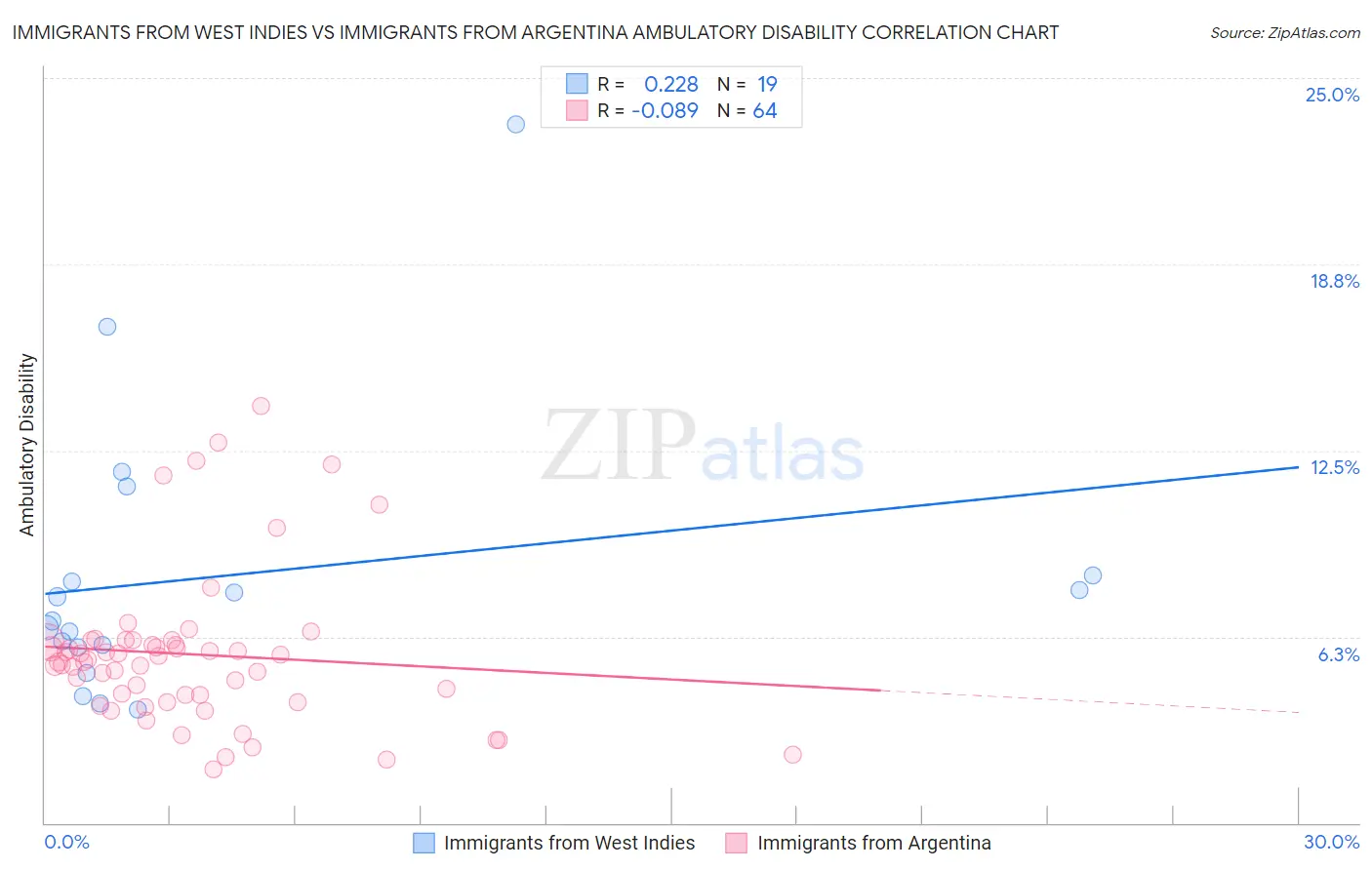 Immigrants from West Indies vs Immigrants from Argentina Ambulatory Disability