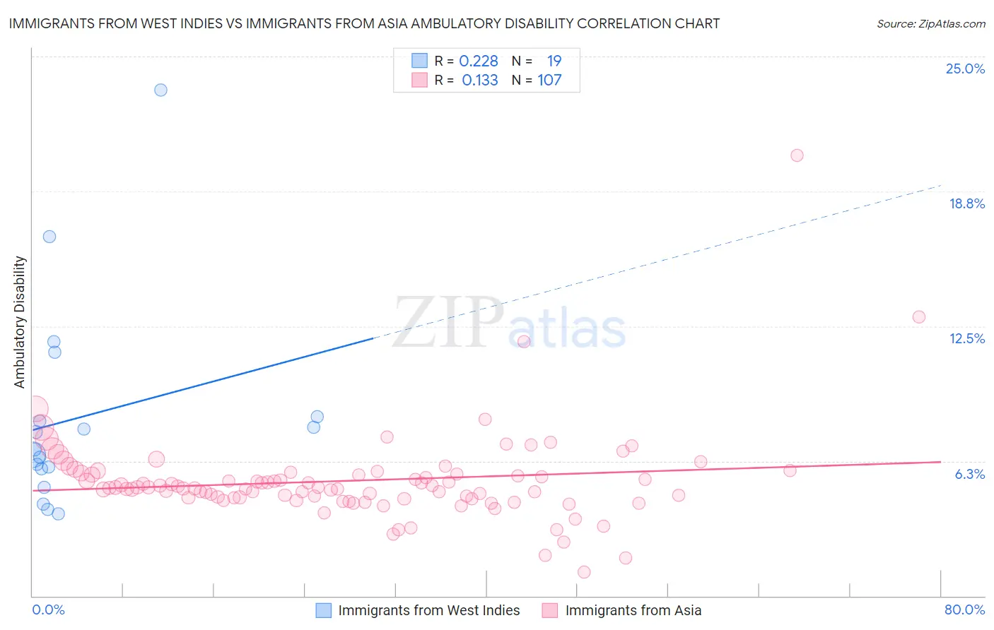 Immigrants from West Indies vs Immigrants from Asia Ambulatory Disability