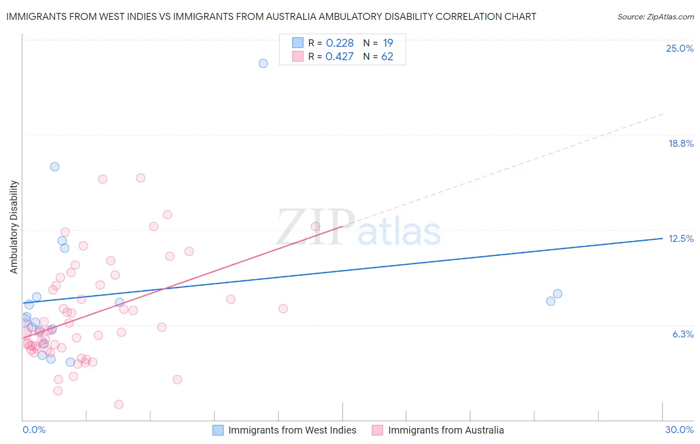 Immigrants from West Indies vs Immigrants from Australia Ambulatory Disability