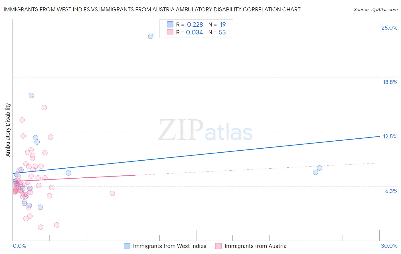 Immigrants from West Indies vs Immigrants from Austria Ambulatory Disability