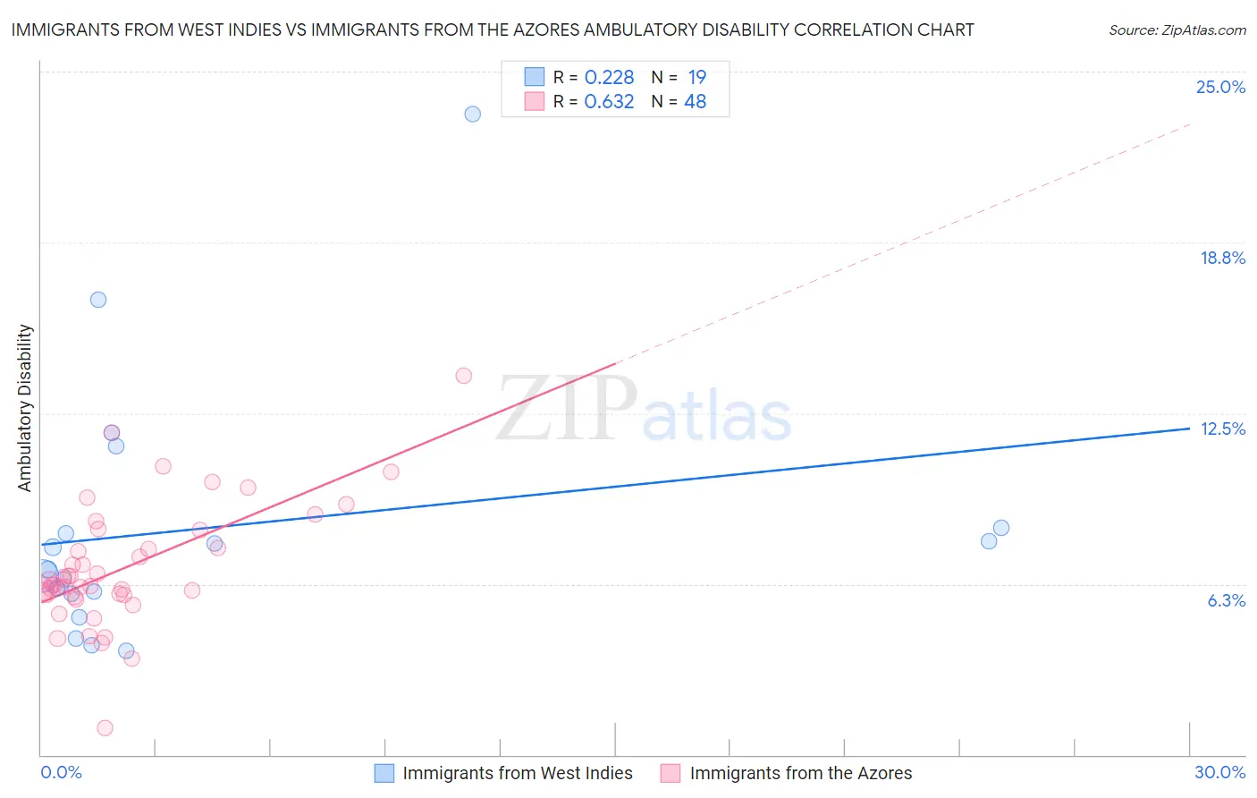 Immigrants from West Indies vs Immigrants from the Azores Ambulatory Disability