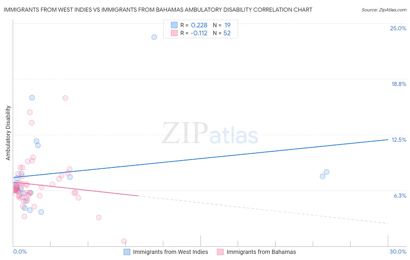 Immigrants from West Indies vs Immigrants from Bahamas Ambulatory Disability