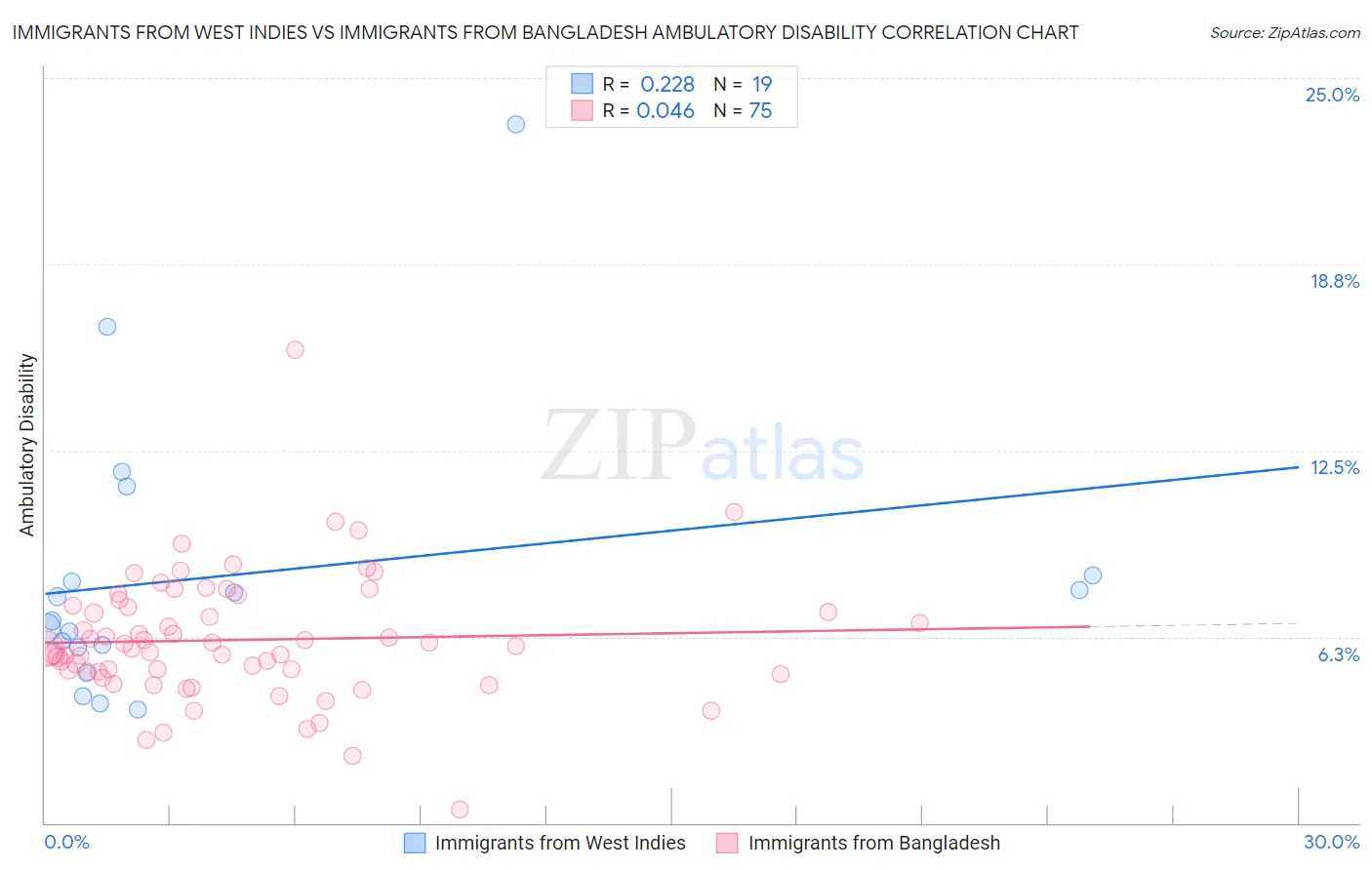 Immigrants from West Indies vs Immigrants from Bangladesh Ambulatory Disability