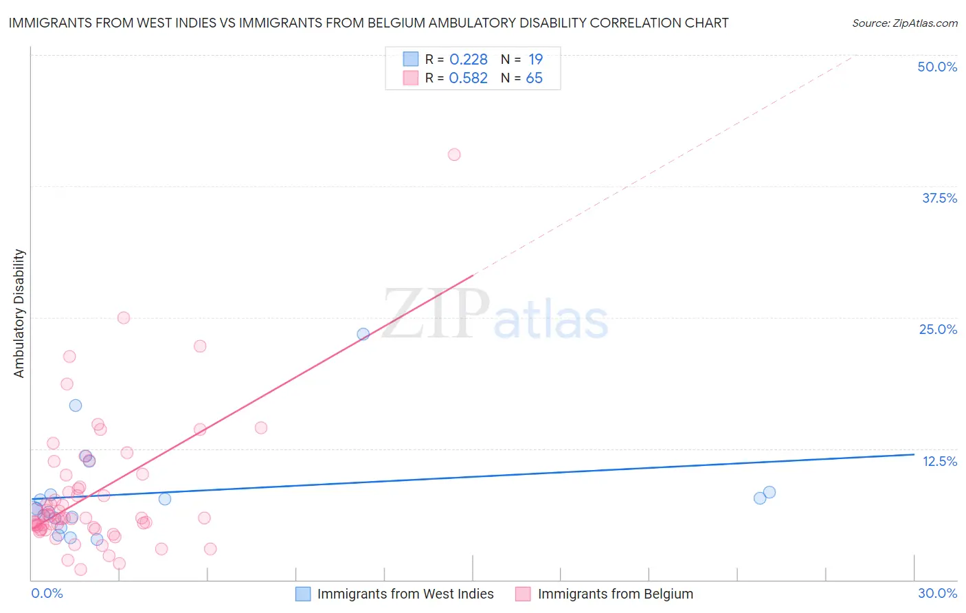 Immigrants from West Indies vs Immigrants from Belgium Ambulatory Disability