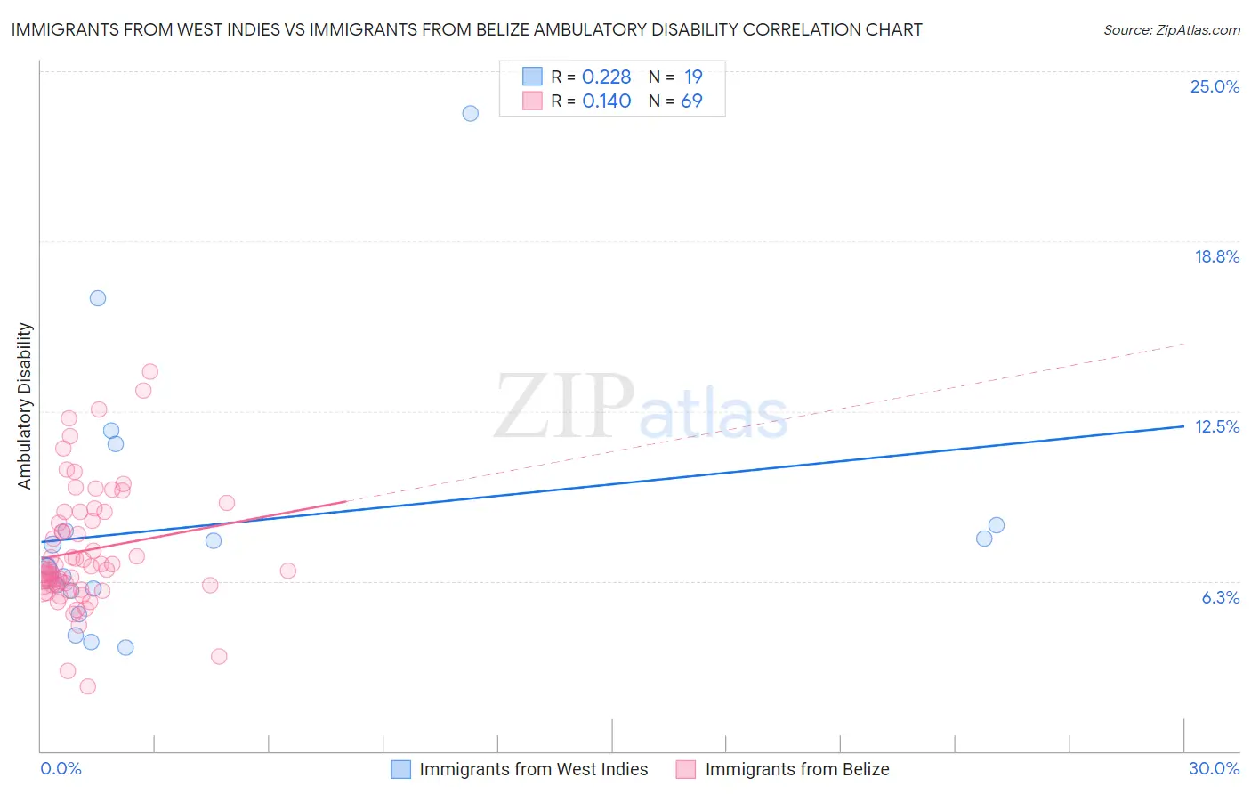 Immigrants from West Indies vs Immigrants from Belize Ambulatory Disability
