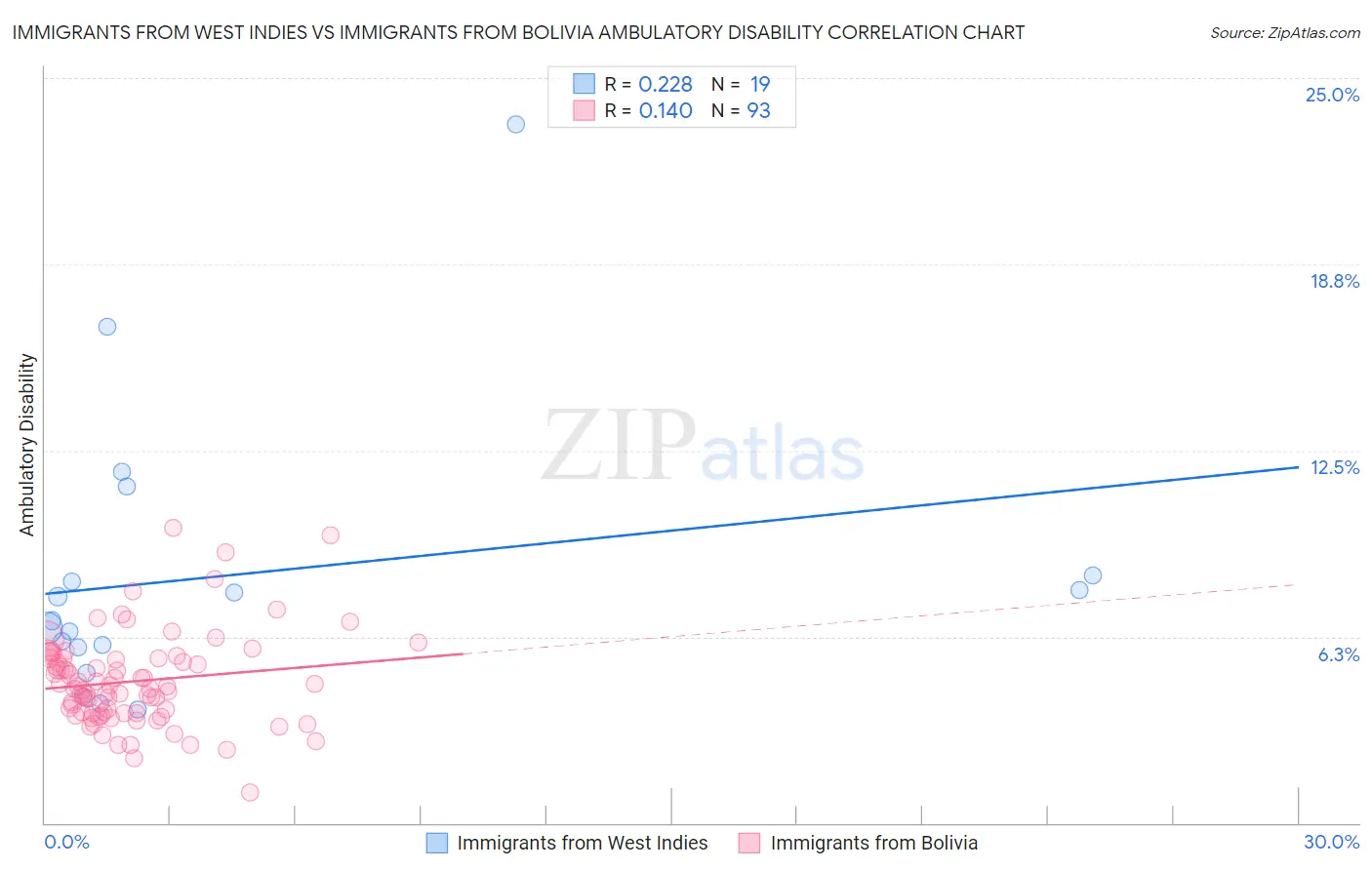 Immigrants from West Indies vs Immigrants from Bolivia Ambulatory Disability