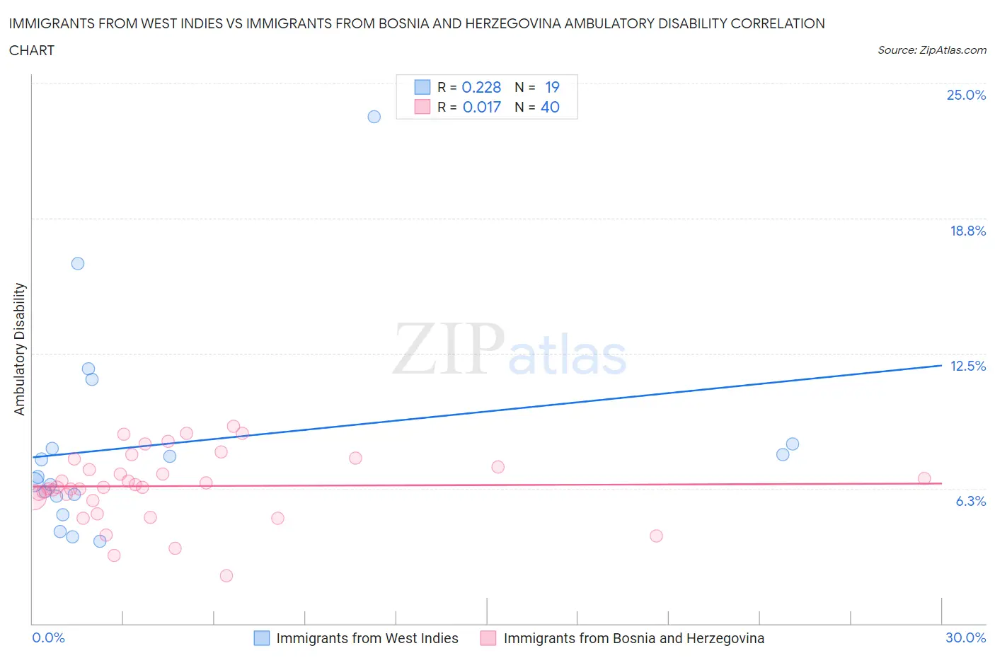 Immigrants from West Indies vs Immigrants from Bosnia and Herzegovina Ambulatory Disability