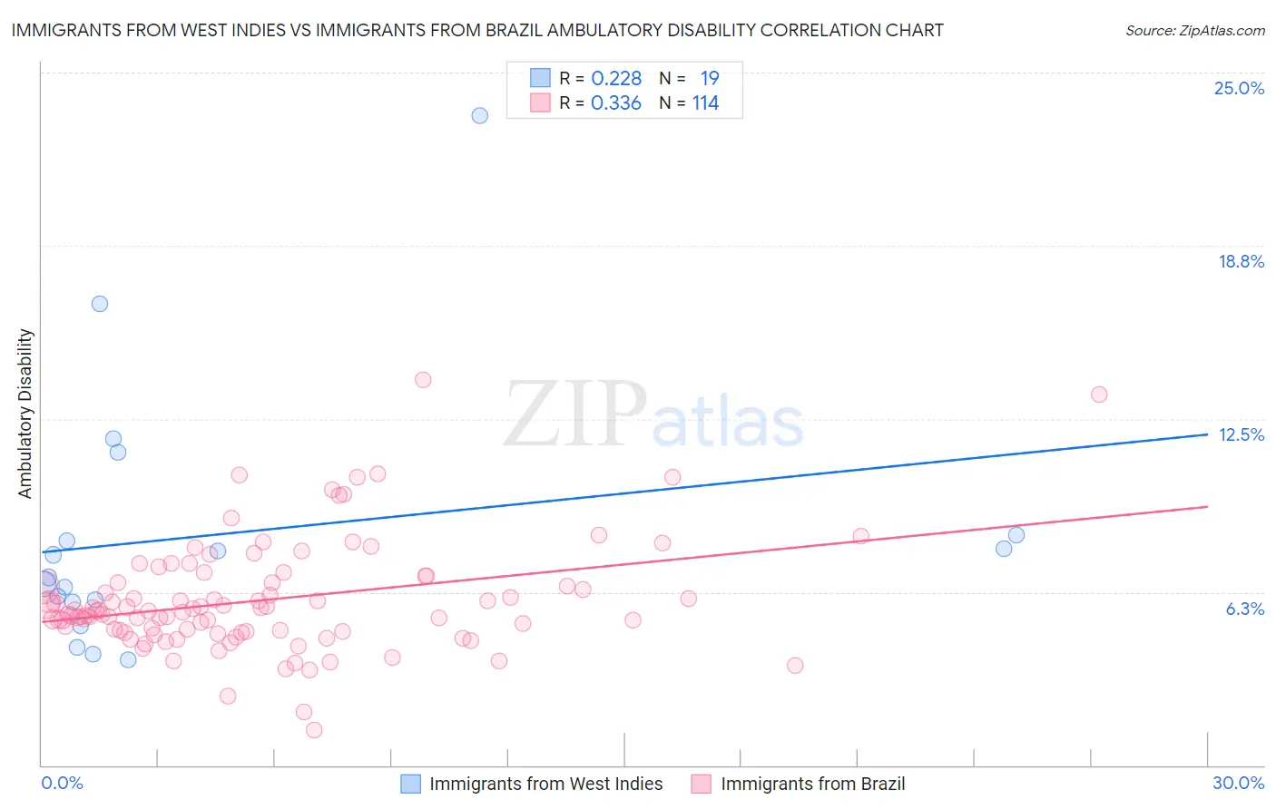 Immigrants from West Indies vs Immigrants from Brazil Ambulatory Disability