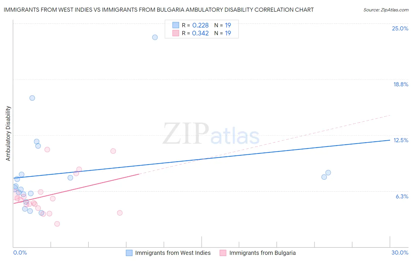 Immigrants from West Indies vs Immigrants from Bulgaria Ambulatory Disability