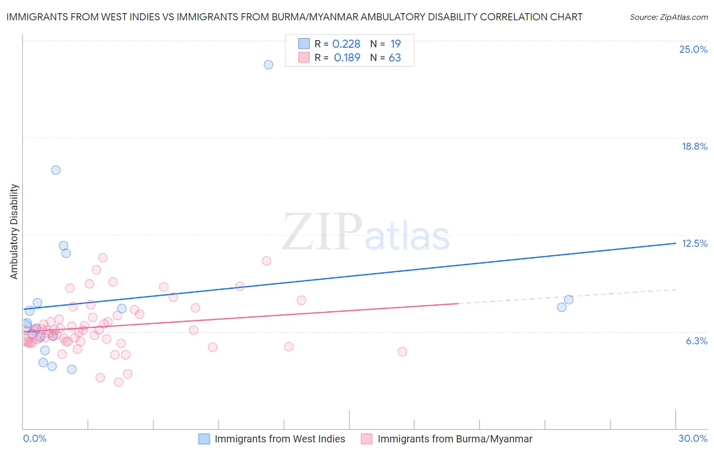 Immigrants from West Indies vs Immigrants from Burma/Myanmar Ambulatory Disability