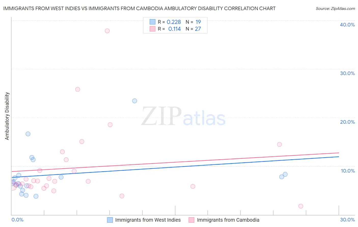 Immigrants from West Indies vs Immigrants from Cambodia Ambulatory Disability