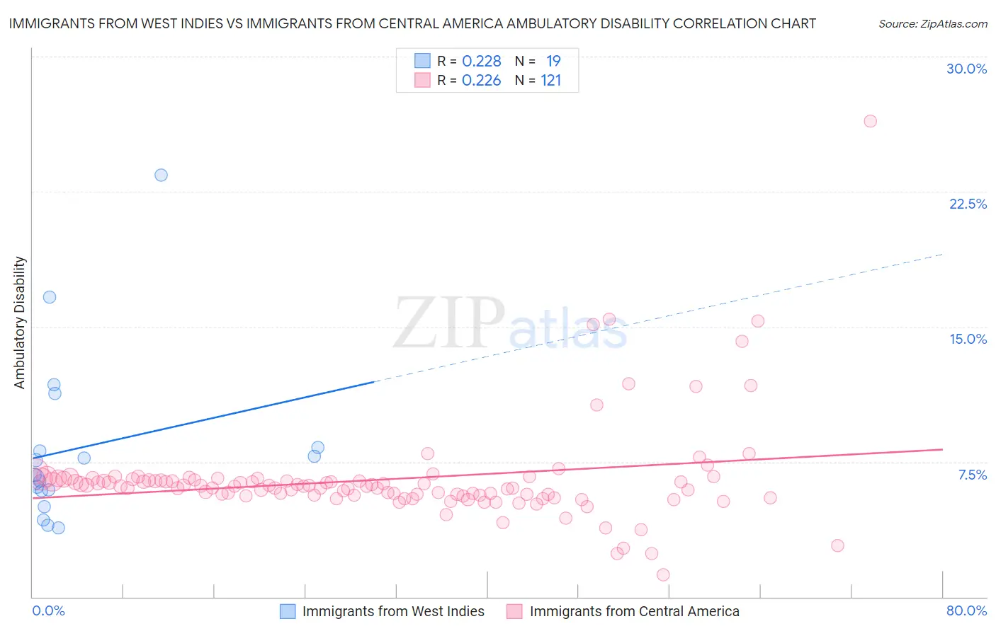 Immigrants from West Indies vs Immigrants from Central America Ambulatory Disability