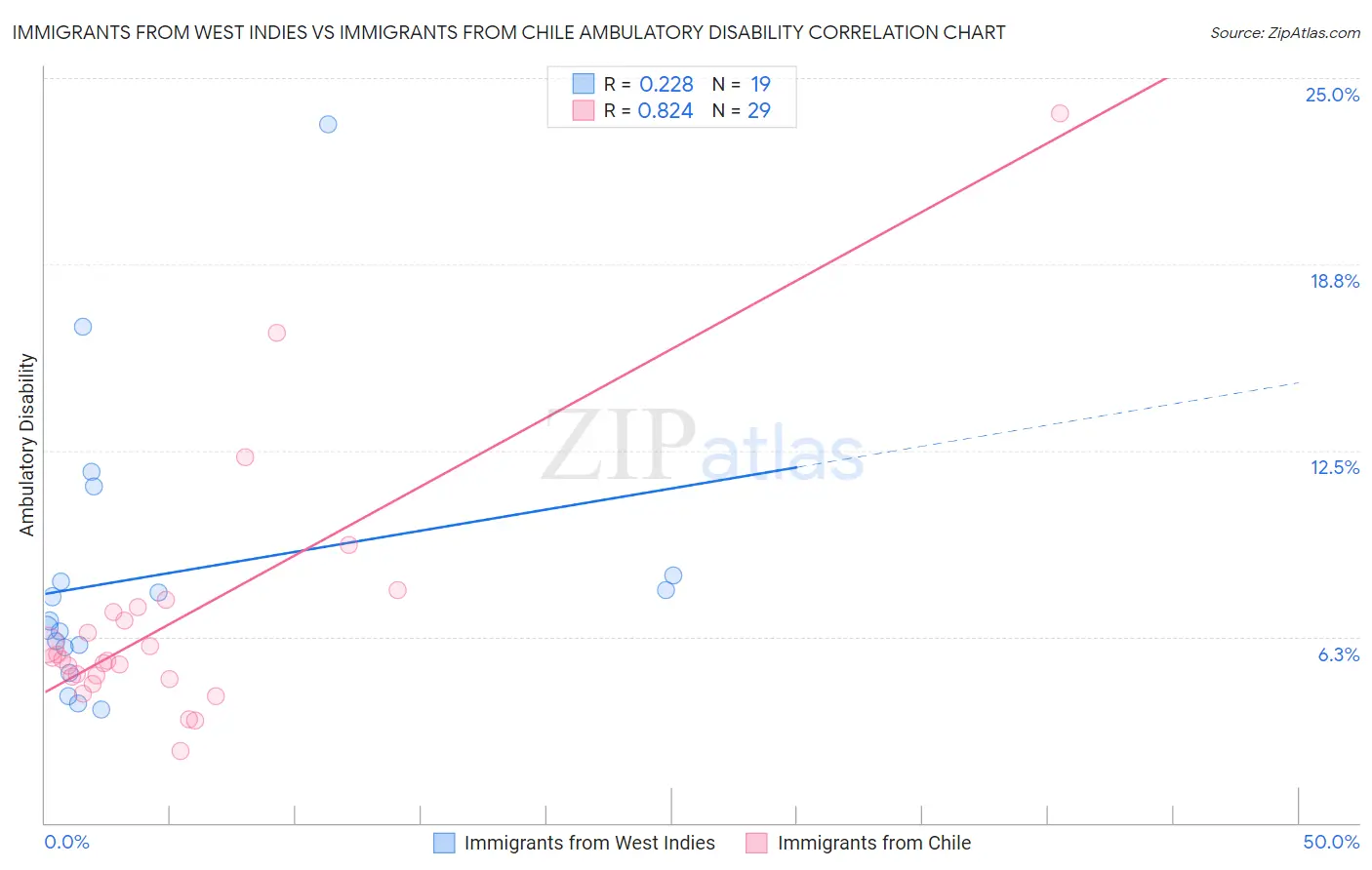 Immigrants from West Indies vs Immigrants from Chile Ambulatory Disability