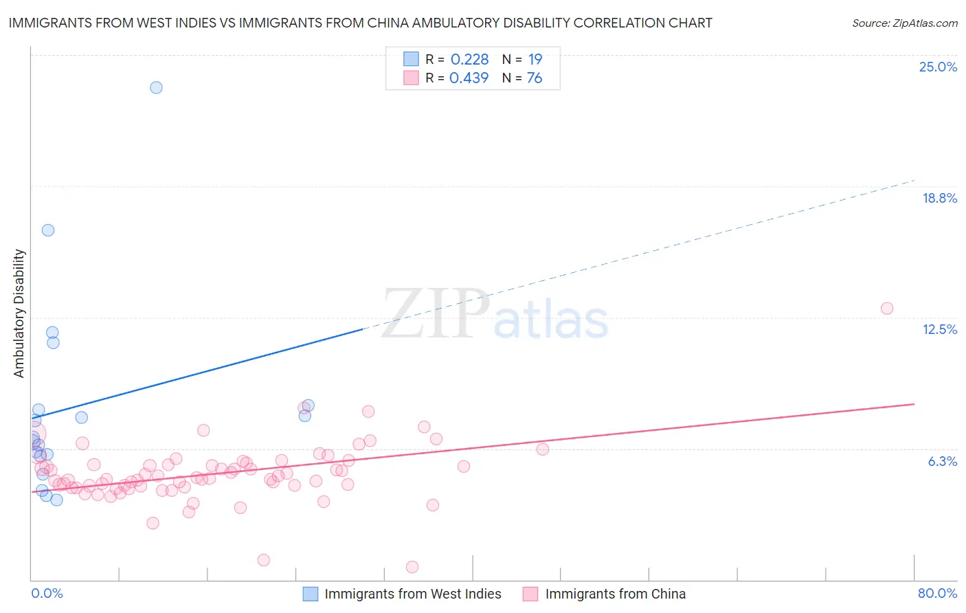 Immigrants from West Indies vs Immigrants from China Ambulatory Disability