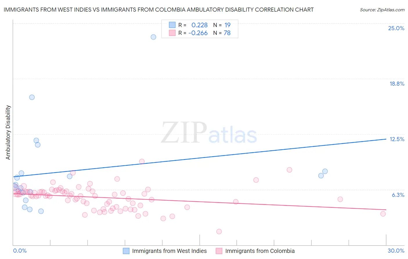 Immigrants from West Indies vs Immigrants from Colombia Ambulatory Disability